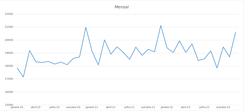 gráfico de previsão de demanda com nível de agregação mensal