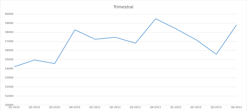 gráfico de previsão de demanda com nível de agregação trimestral